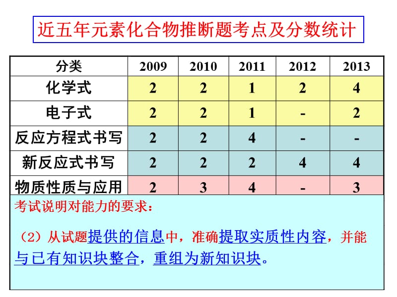 高考元素化合物推断题的信息处理和解答.ppt_第2页