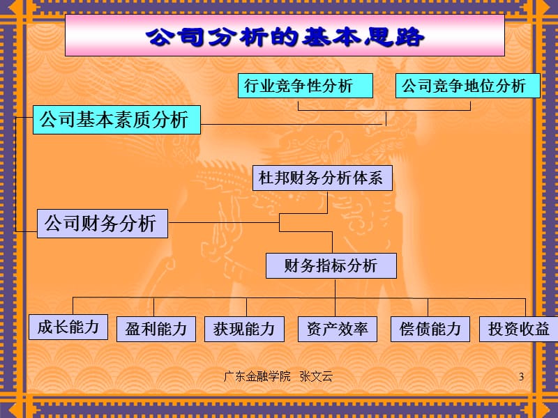 证券投资学第五章公司分析.ppt_第3页