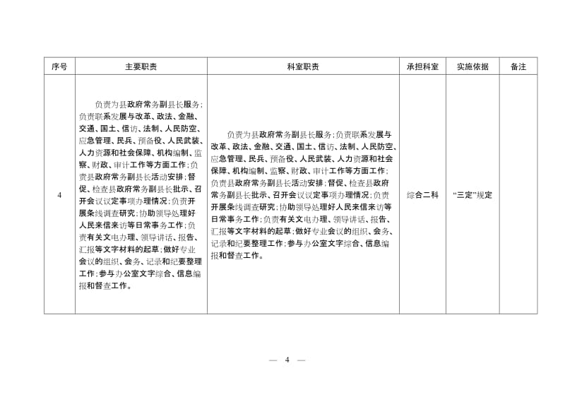 县人民政府办公室部门职责清单.doc_第3页