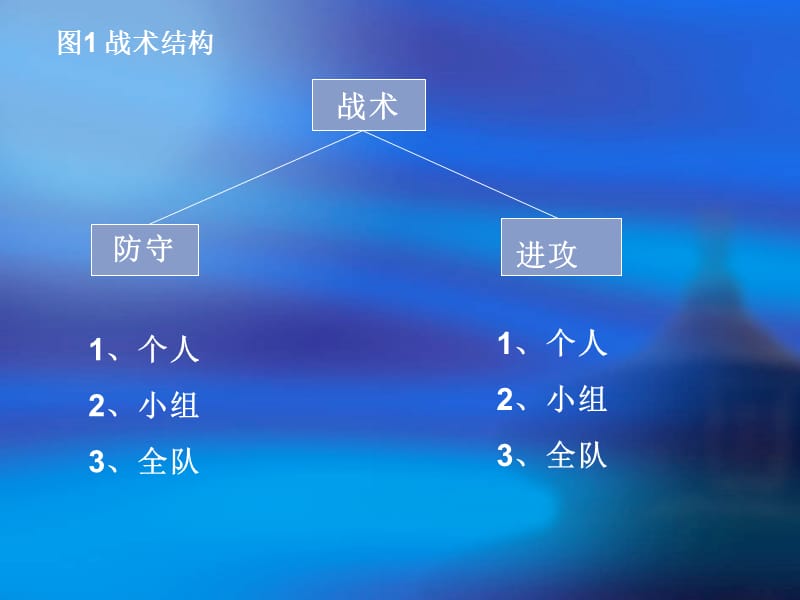 足球战术特征基本结构.ppt_第3页