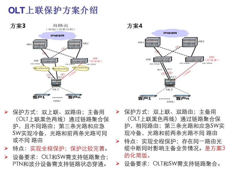 OLT上联保护方案介绍.ppt_第3页