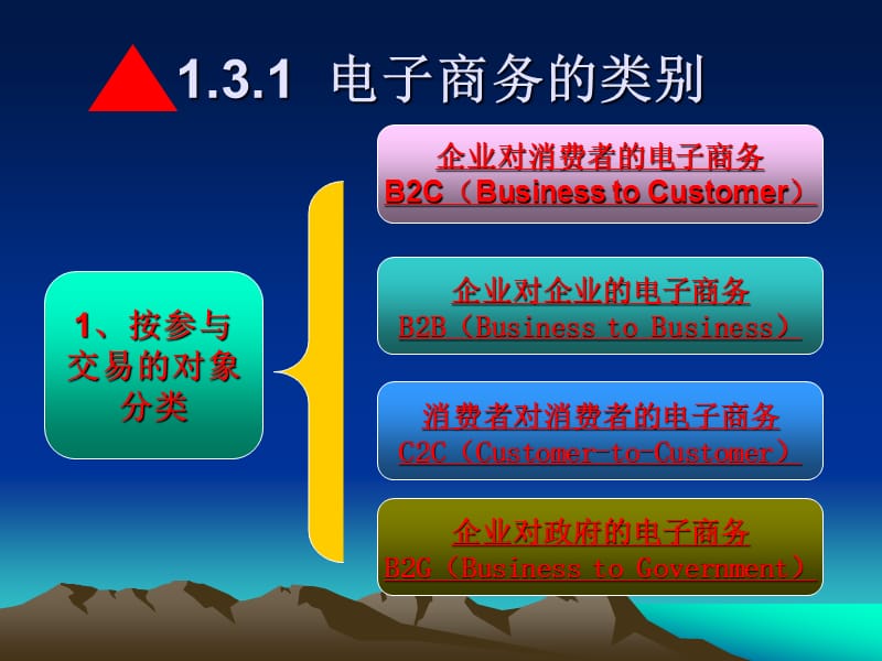 第1章电子商务概述3.ppt_第3页