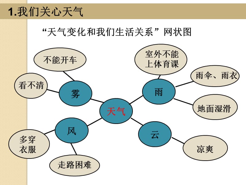 1.2天气日历(2015.9).ppt_第1页