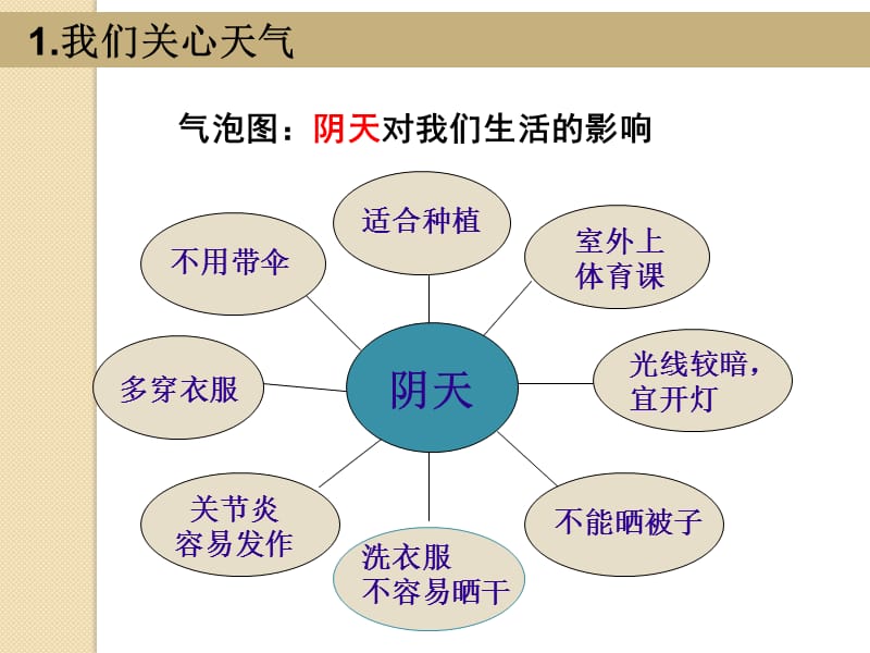 1.2天气日历(2015.9).ppt_第2页