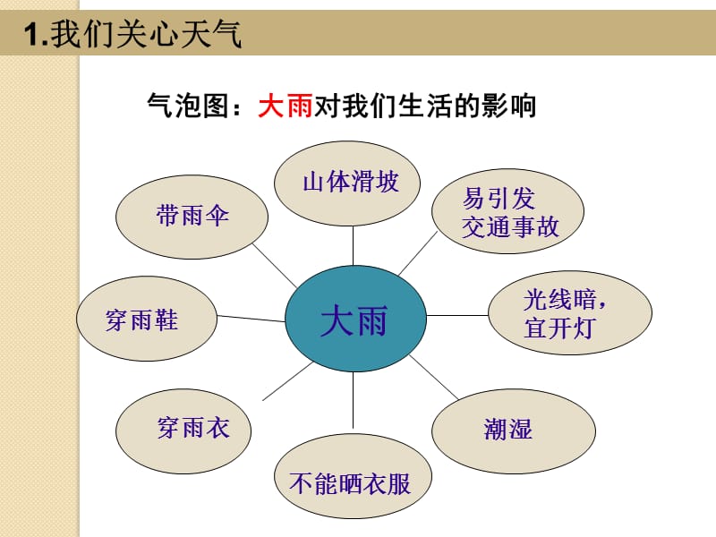 1.2天气日历(2015.9).ppt_第3页