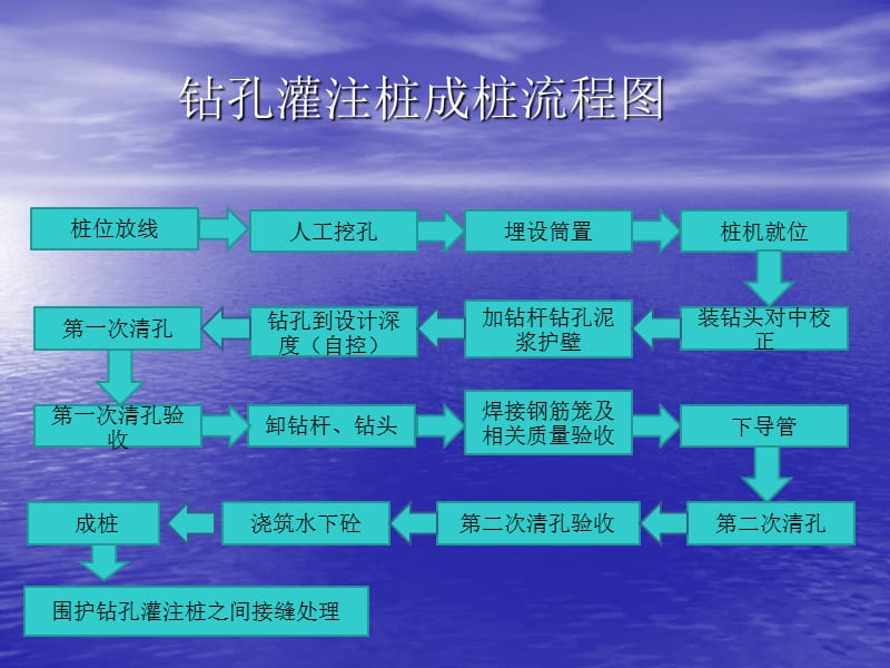 钻孔灌注桩施工工艺.ppt_第2页