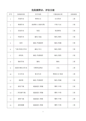 危险源辨识、评估分级.doc