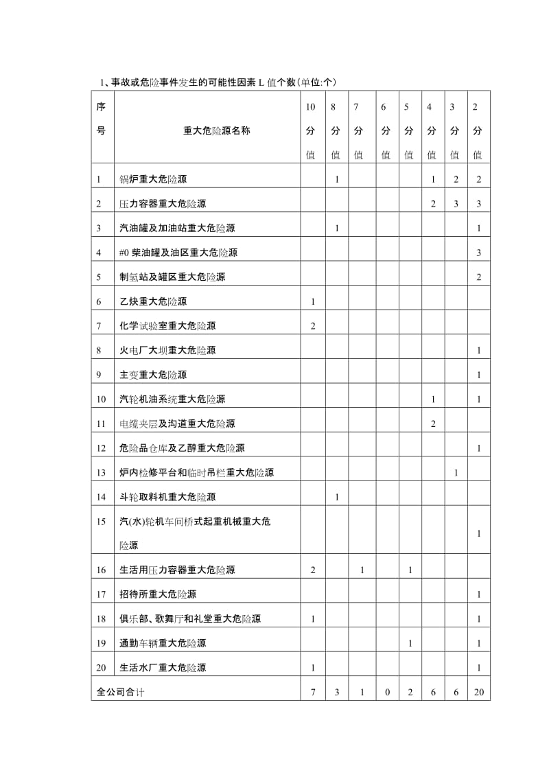 发电企业重大危险源再评估综合报告.doc_第3页