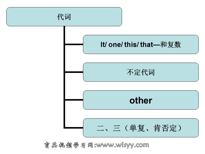 中考英语语法第八讲代词.ppt_第3页