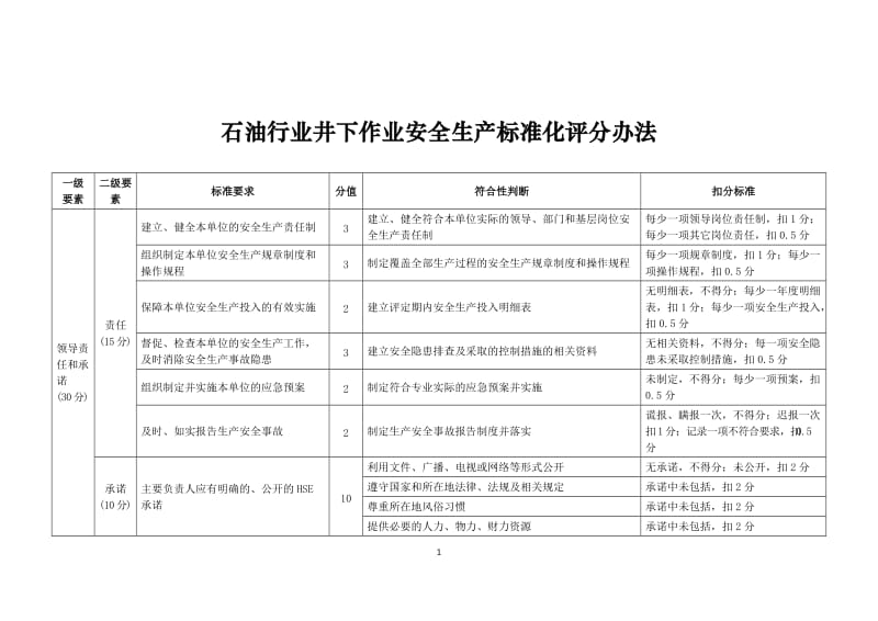 石油行业井下作业安全生产标准化评分办法.doc_第2页