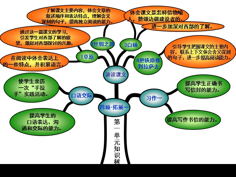 人教版五年级下册语文知识树.ppt_第2页