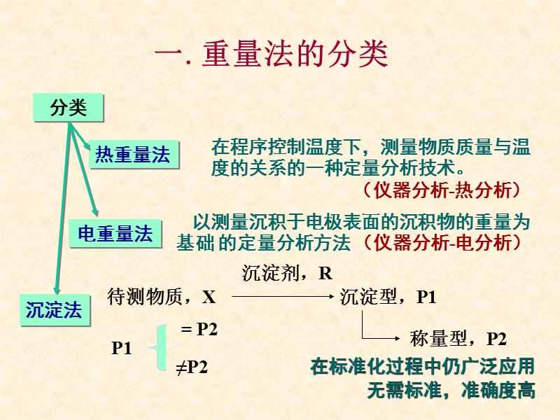 重量分析和沉淀滴定.ppt_第2页