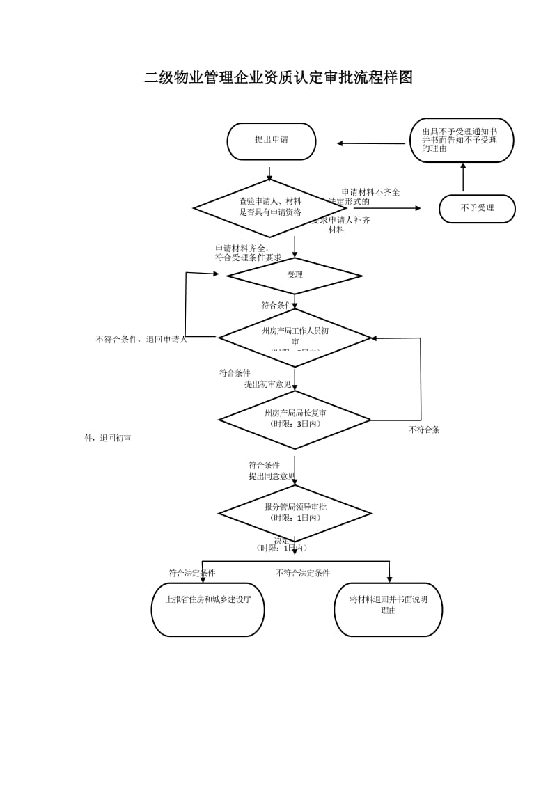 二级物业管理企业资质认定审批流程样图.doc_第1页