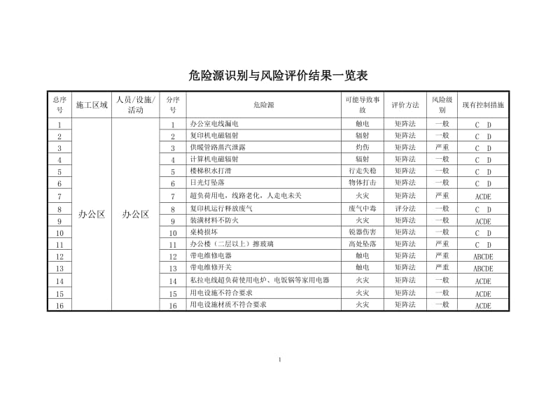 建设施工企业危险源识别与风险评价结果一览表.doc_第1页