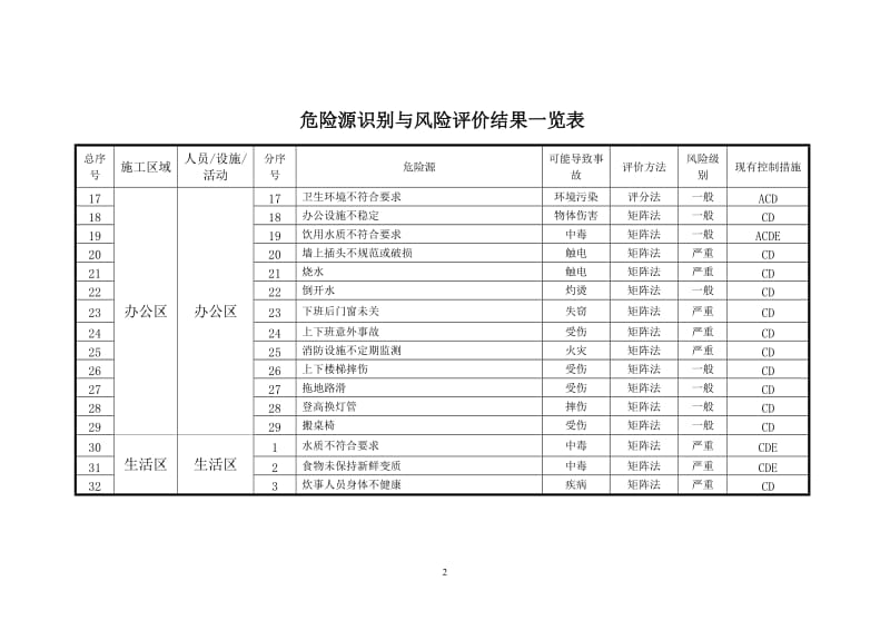 建设施工企业危险源识别与风险评价结果一览表.doc_第2页