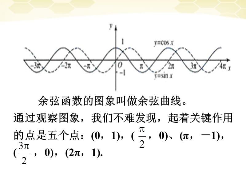 11-12学年高中数学1.3.2.1余弦函数的图象与性质课件新人教B版必修4.ppt_第3页