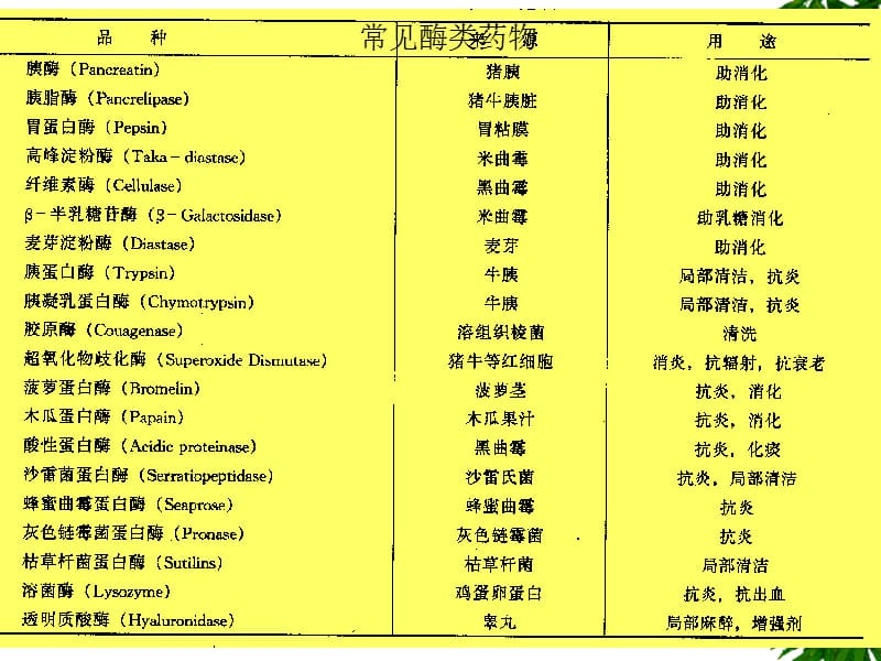 3酶类药物及其生产工艺.ppt_第2页