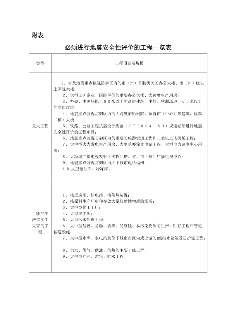 必须进行地震安全性评价的工程一览表.doc_第1页