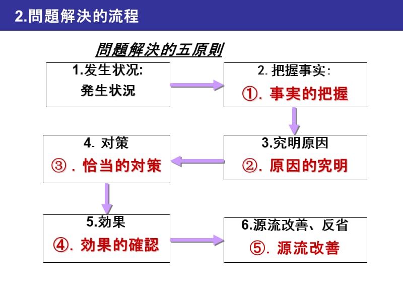 (中文)五原则表教材ppt.ppt_第3页