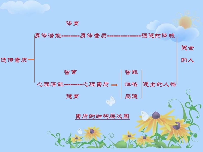 组织行为学人的素质课件.ppt_第3页