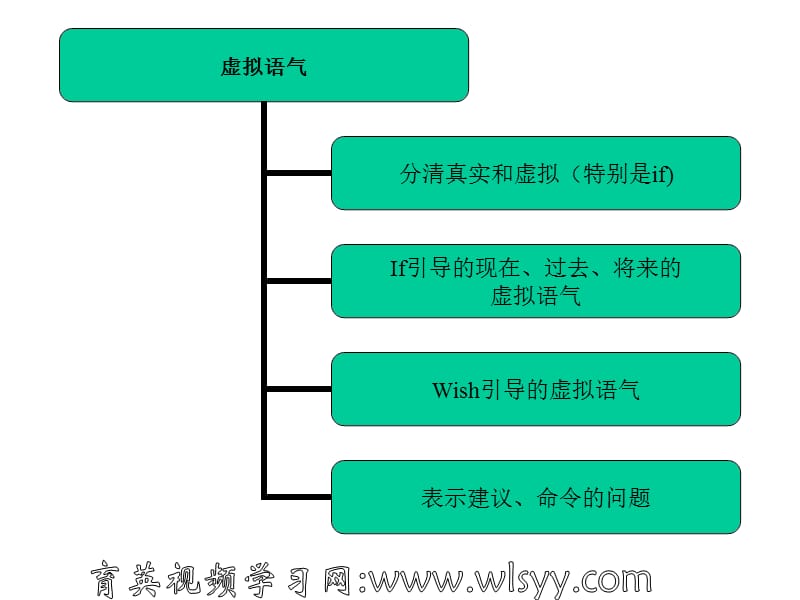 中考英语语法第讲虚拟语气课件育英课件王衡英语.ppt_第3页