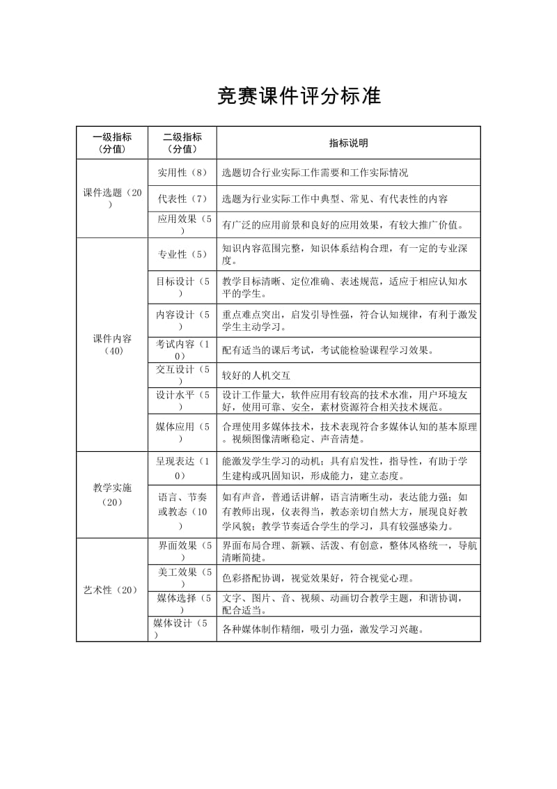 竞赛课件评分标准.doc_第1页