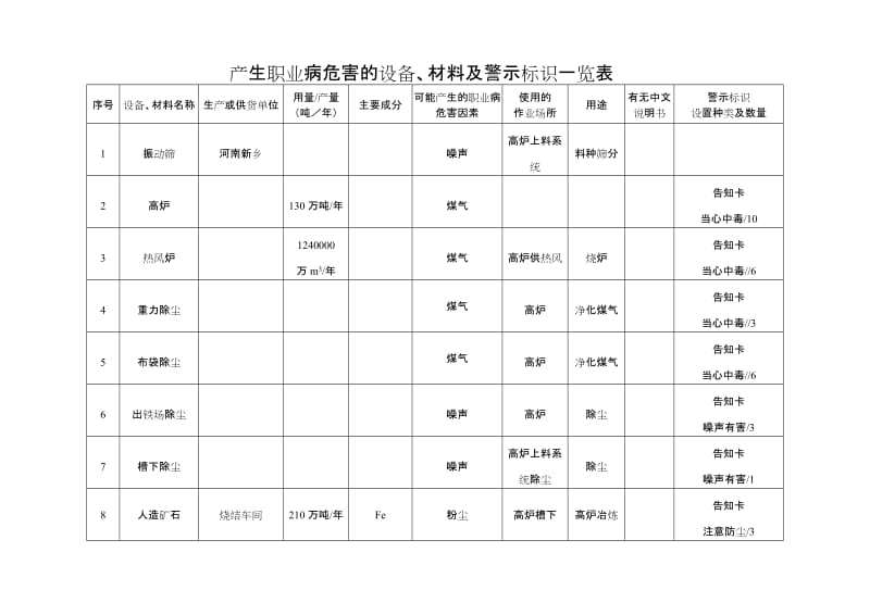 炼铁车间产生职业病危害的设备、材料及警示标识一览表.doc_第1页