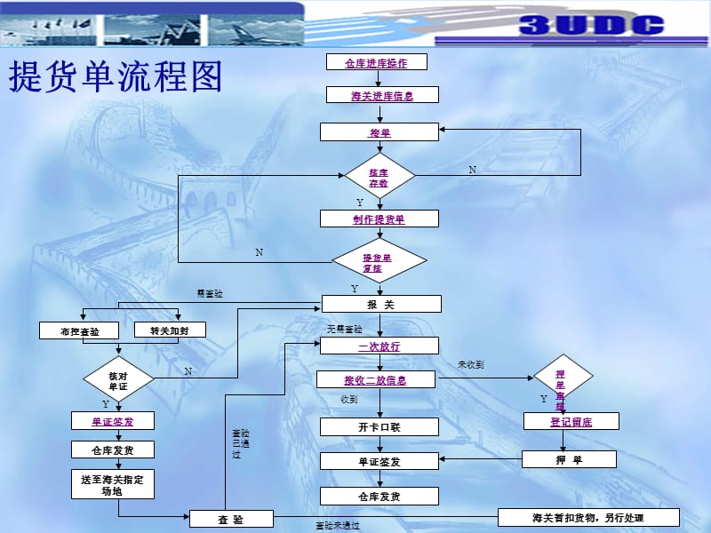 非常好的——提货单换单流程图.ppt_第2页