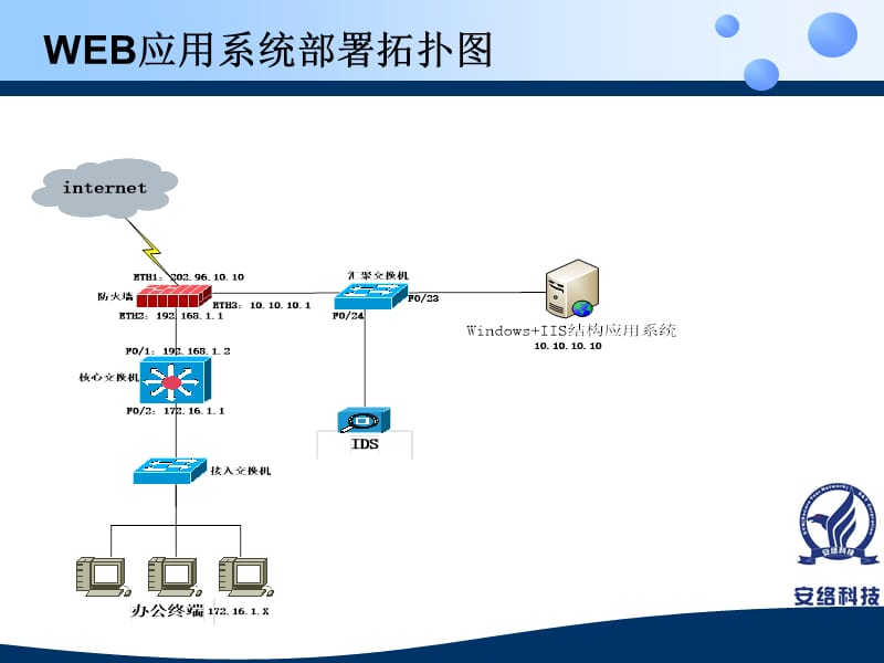 win2003IIS安全配置.ppt_第2页