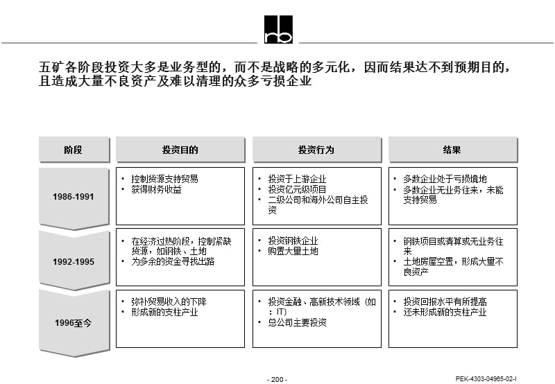 集团多元化投资业务发展战略规划.ppt_第3页