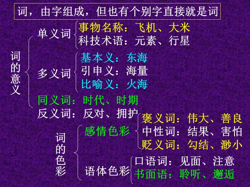 中考语文汉语语法知识总类.ppt_第3页