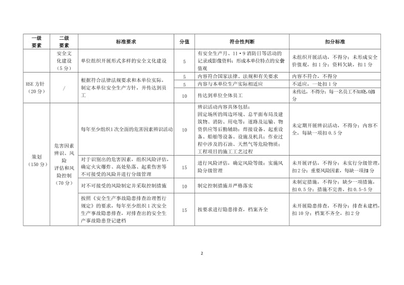 石油行业工程建设施工安全生产标准化评分办法.doc_第3页