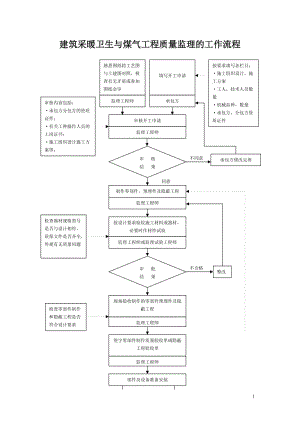 建筑采暖卫生与煤气工程质量监理的工作流程.doc