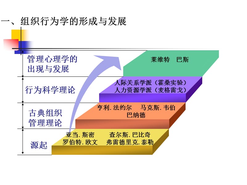 组织行为学陈春花ppt课件.ppt_第3页