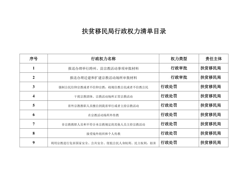 扶贫移民局行政权力清单目录.doc_第1页