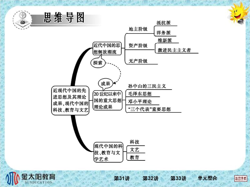 中国近代先进思想理论成果.ppt_第3页