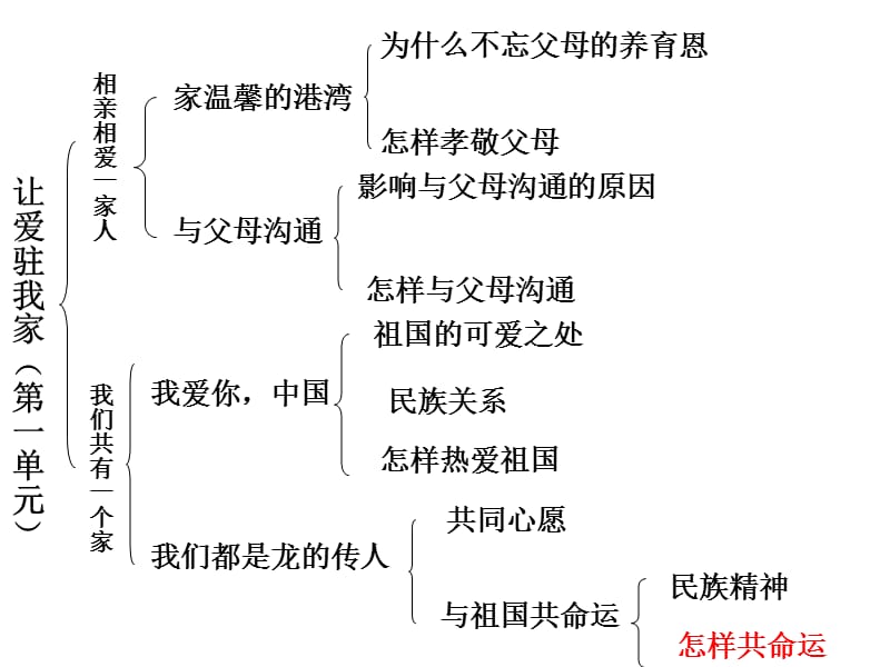 八上思想品德山东人民教育出版社知识体系.ppt_第2页