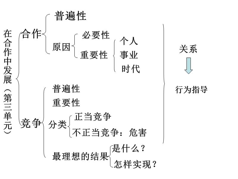 八上思想品德山东人民教育出版社知识体系.ppt_第3页