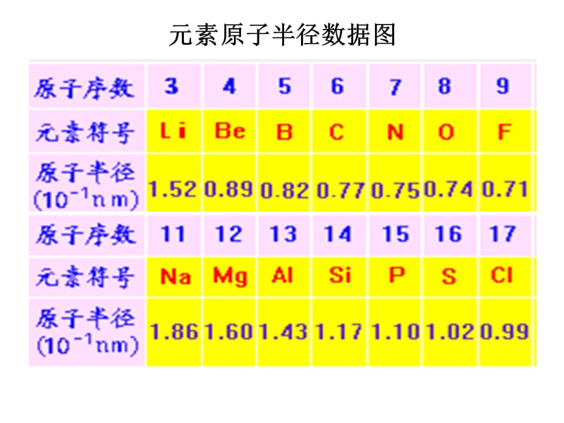 元素周期律核外电子排布、化合价.ppt_第2页