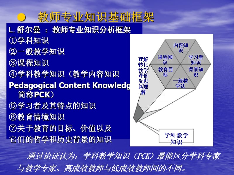 学科教学知识(PCK).ppt_第3页