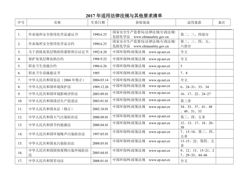 2017年适用法律法规与其他要求清单.doc_第1页