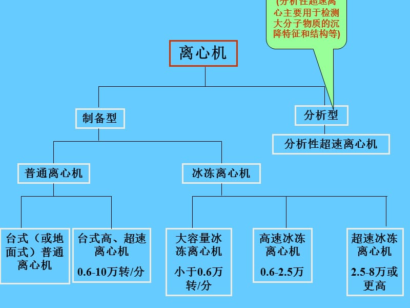 离心机的原理与应用 .ppt_第2页