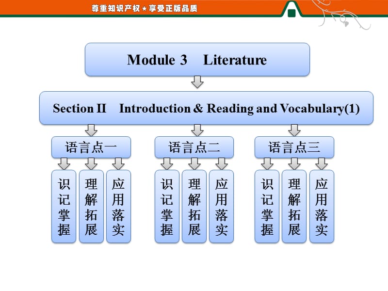 高二英语课件：Module3SectionⅡIntroductionReadingandVocabulary(外研版选修7).ppt_第1页