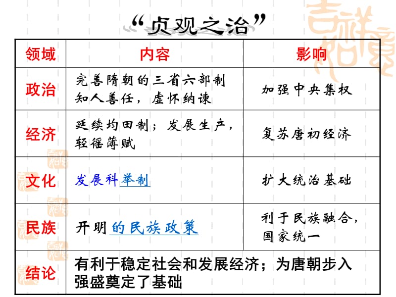 中外历史人物评说复习.ppt_第2页