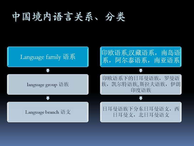 中国境内语言分类、谱系关系.ppt_第1页