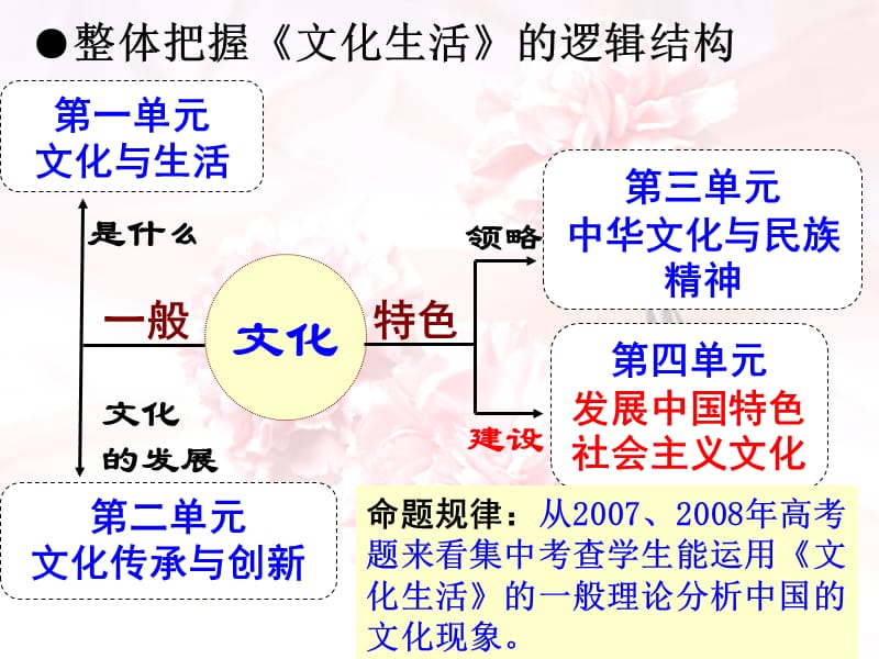 2008-2009年度高三《文化生活》复习指南.ppt_第3页