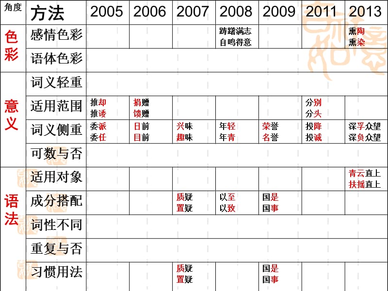 专题三词语辨析之辨析实词的方法.ppt_第3页