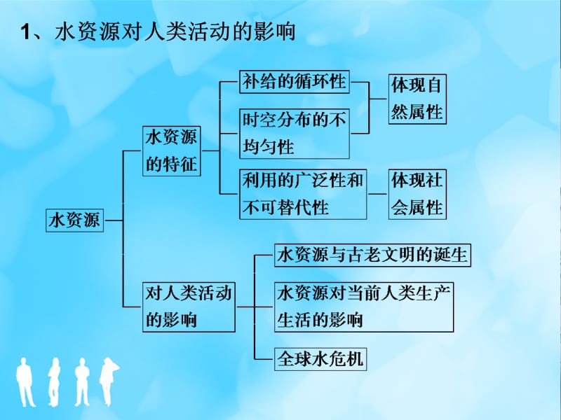 14、自然资源对人类生存与发展的意义.ppt_第3页