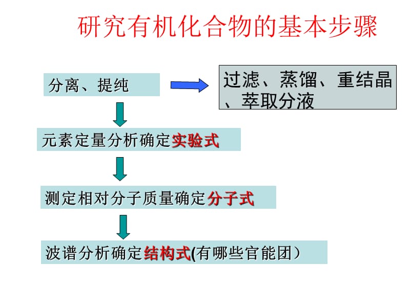 元素的分析及分子结构的确定.ppt_第3页