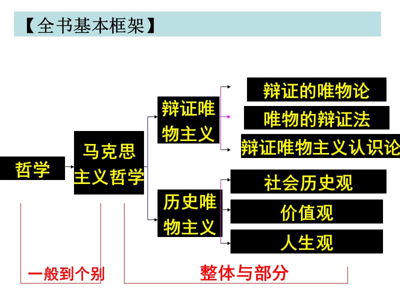 哲学第一单元课件复习用定稿.ppt_第2页